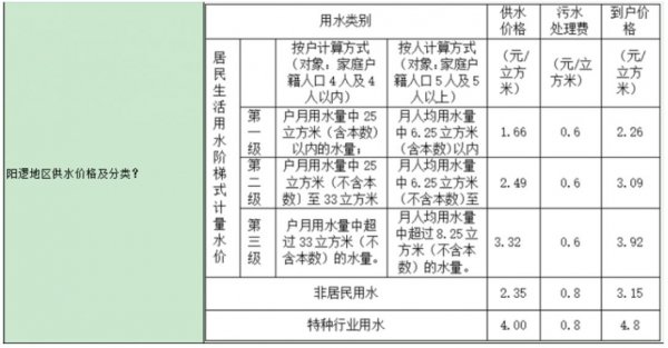 武汉水费收费标准是多少？