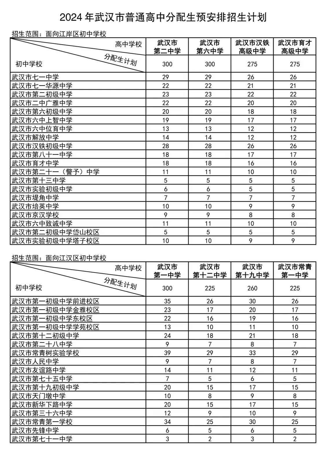 武汉各区分配生名额2024(完整名单)