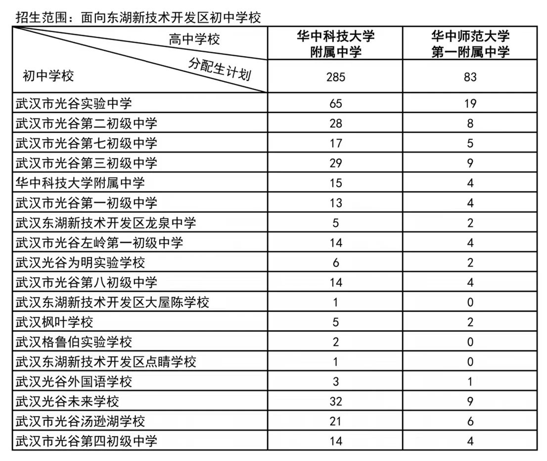 武汉各区分配生名额2024(完整名单)