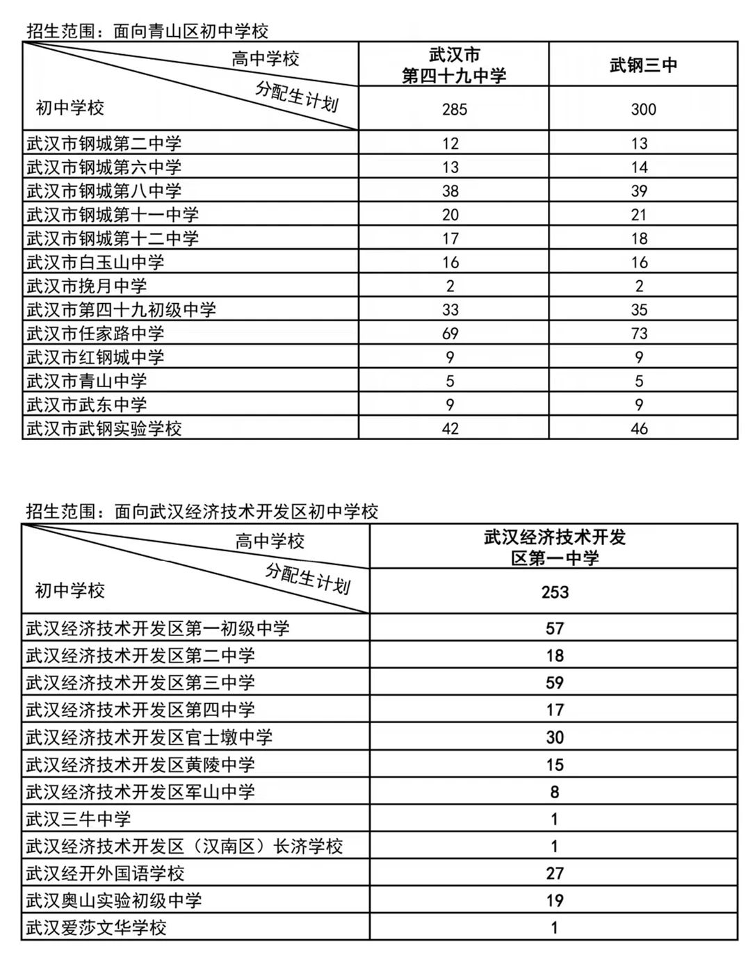 武汉各区分配生名额2024(完整名单)