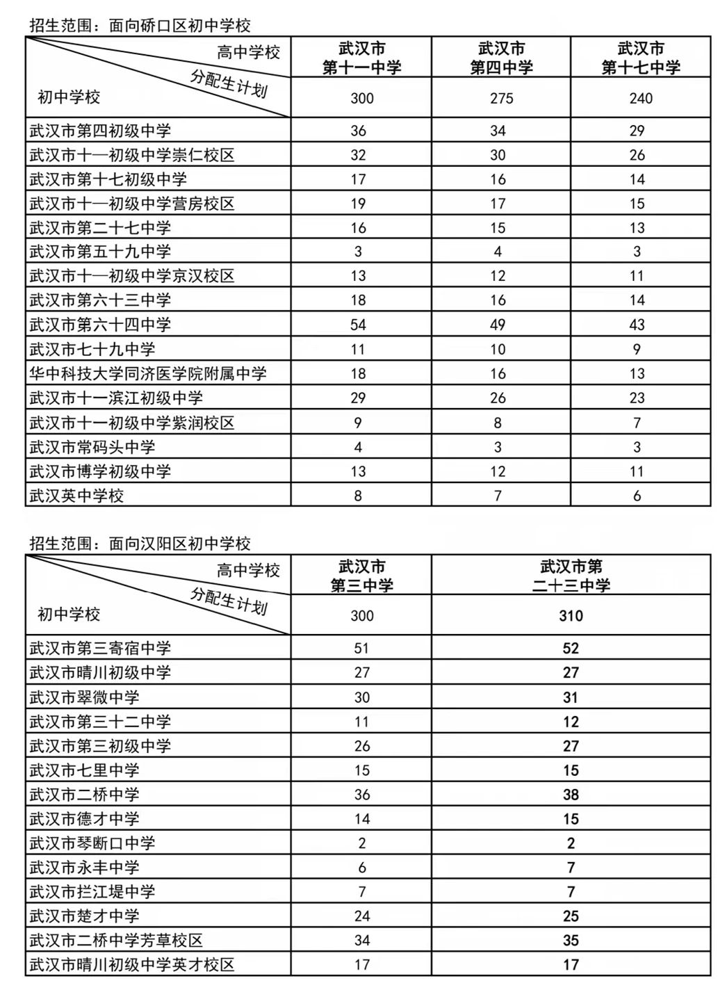 武汉各区分配生名额2024(完整名单)