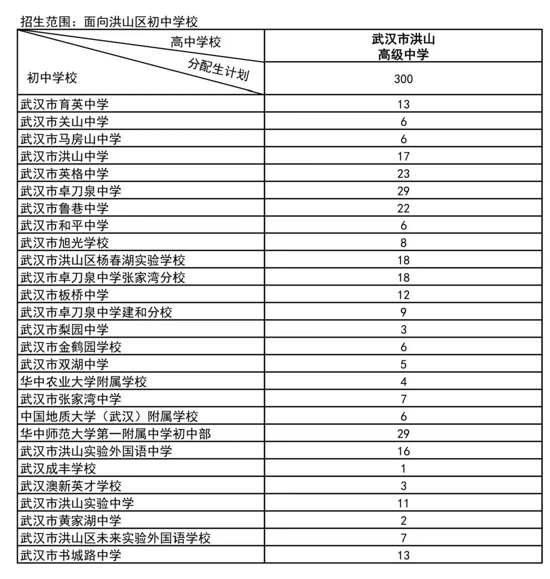 武汉各区分配生名额2024(完整名单)