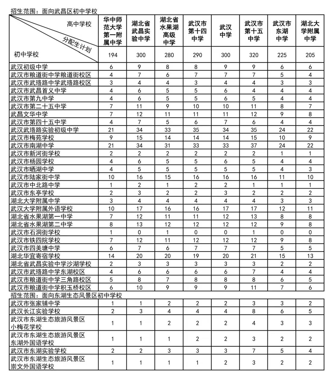 武汉各区分配生名额2024(完整名单)