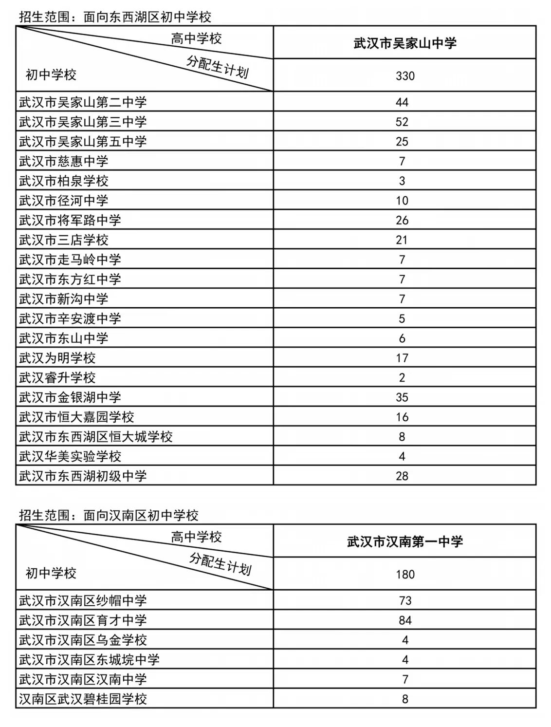 武汉各区分配生名额2024(完整名单)