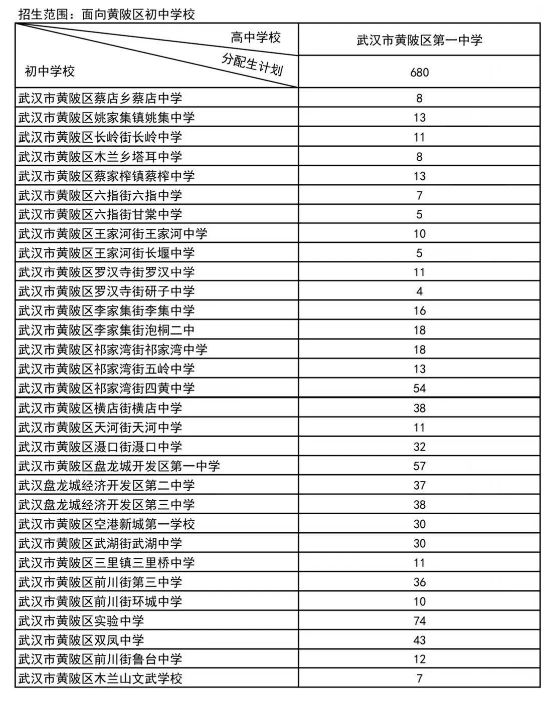 武汉各区分配生名额2024(完整名单)