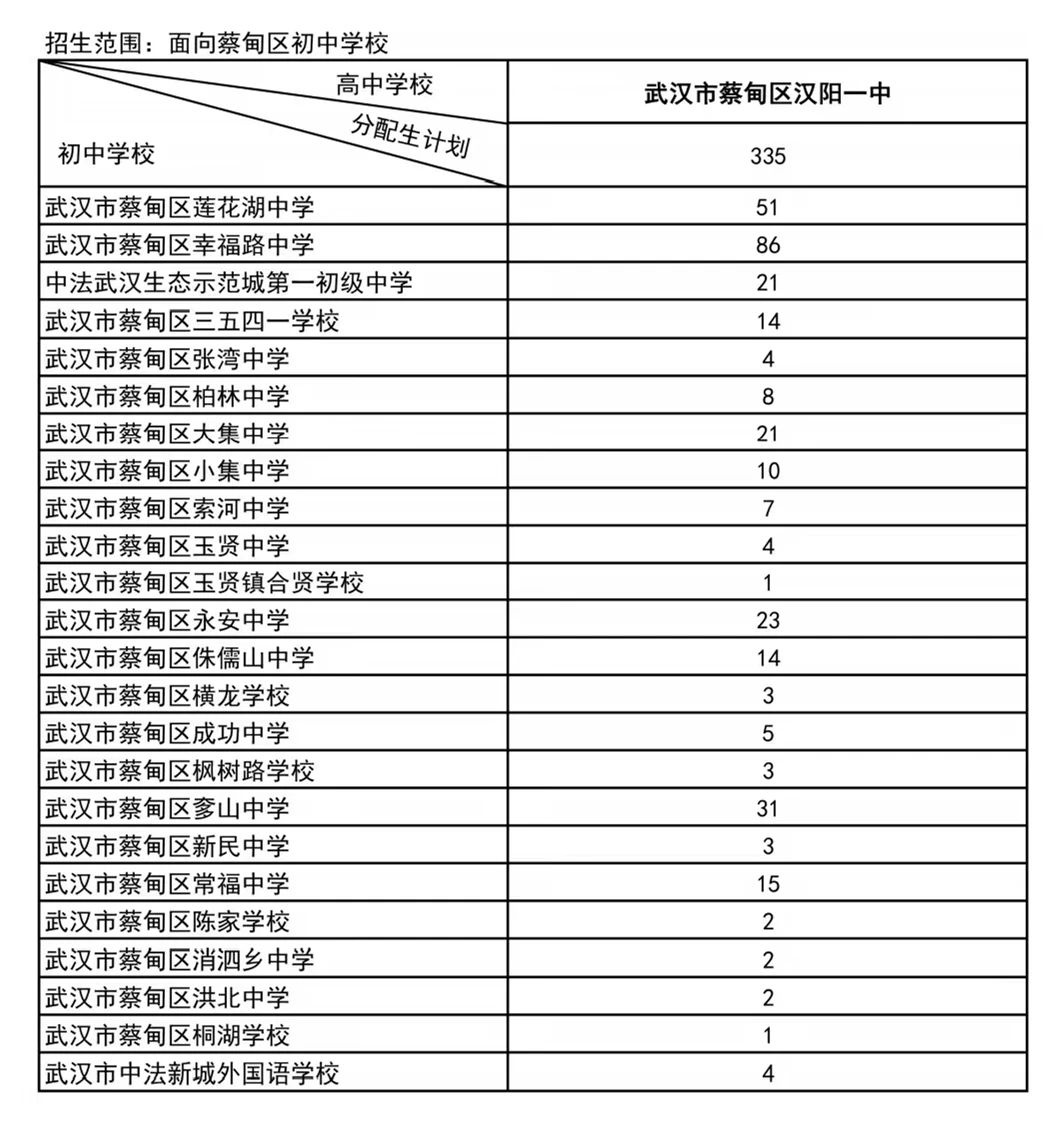 武汉各区分配生名额2024(完整名单)