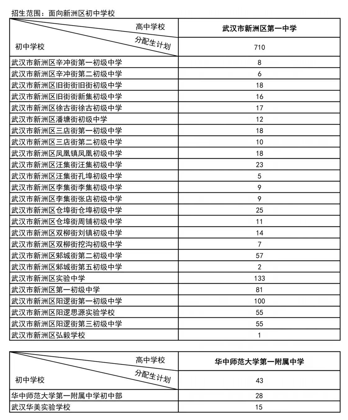 武汉各区分配生名额2024(完整名单)