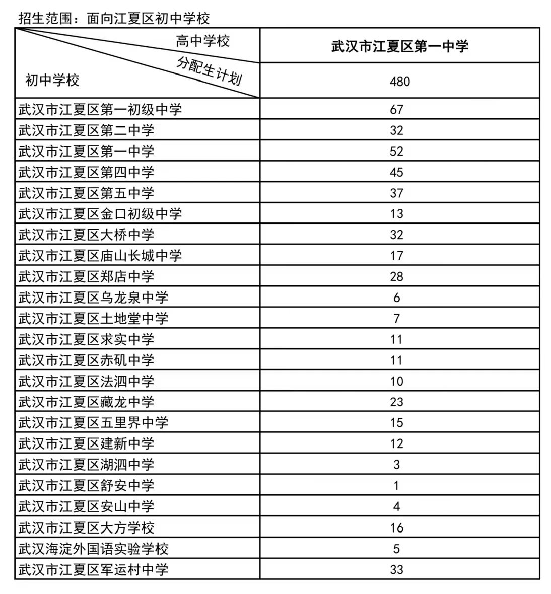 武汉各区分配生名额2024(完整名单)