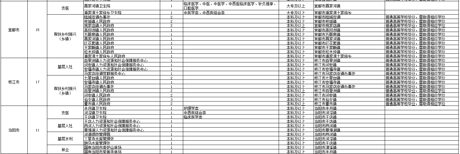 2024湖北三支一扶岗位表