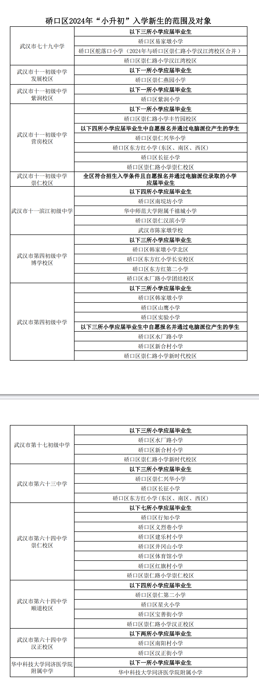 武汉各区中小学对口划片范围一览表2024(小学 初中)