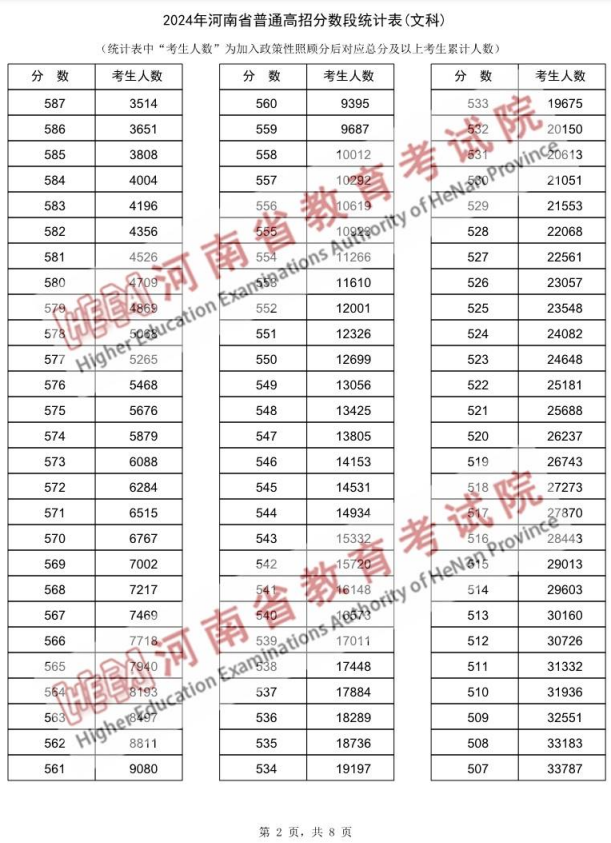 河南高考一分一段表2024(文科 理科)