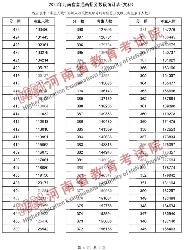 河南高考一分一段表2024(文科 理科)