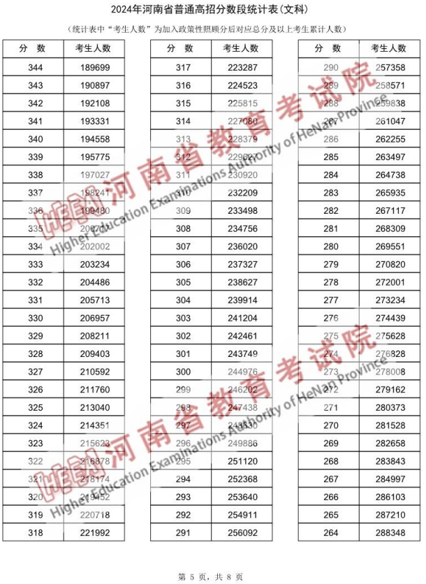 河南高考一分一段表2024(文科 理科)