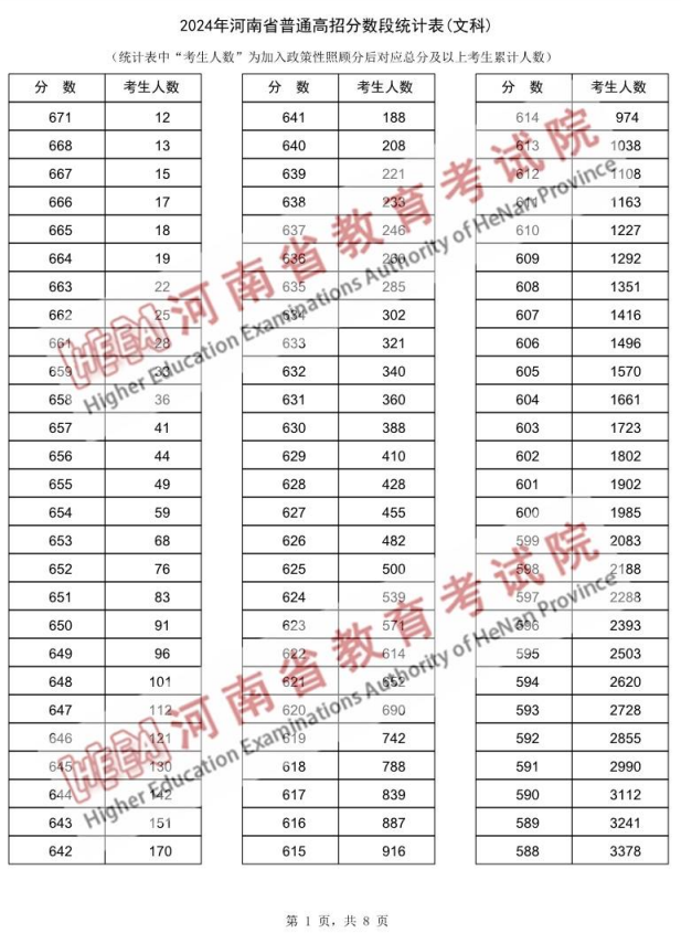 河南高考一分一段表2024(文科 理科)