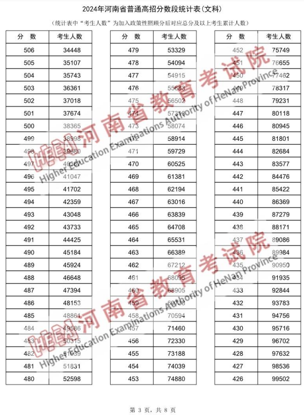 河南高考一分一段表2024(文科 理科)