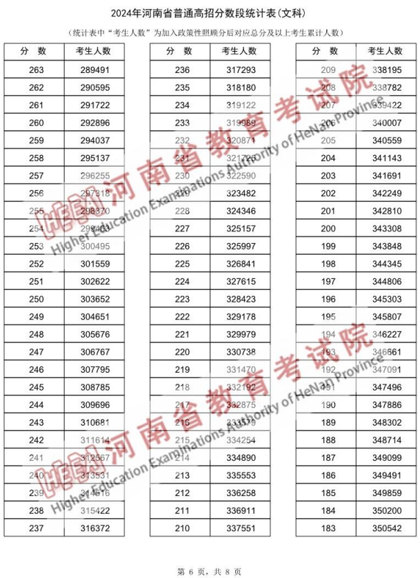 河南高考一分一段表2024(文科 理科)