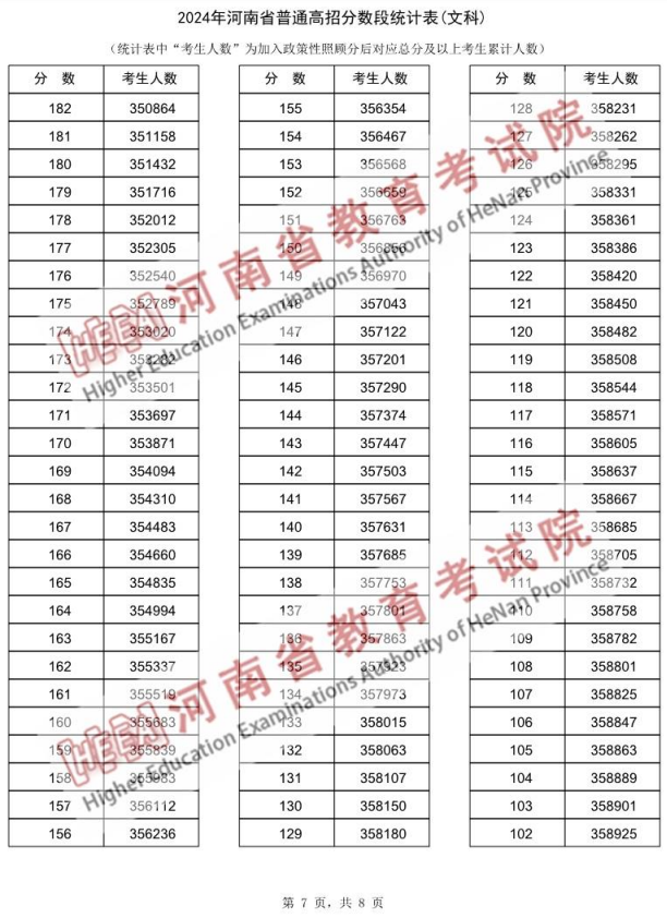 河南高考一分一段表2024(文科 理科)