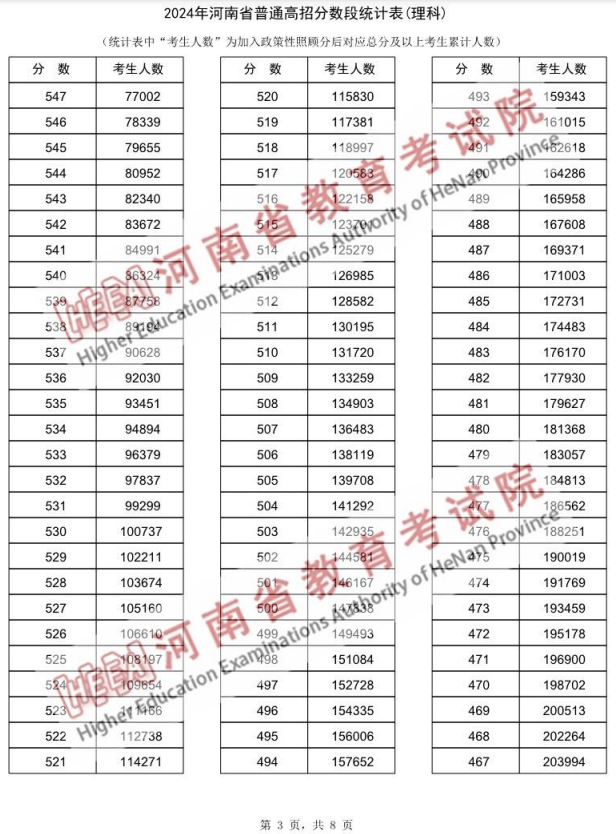 河南高考一分一段表2024(文科 理科)