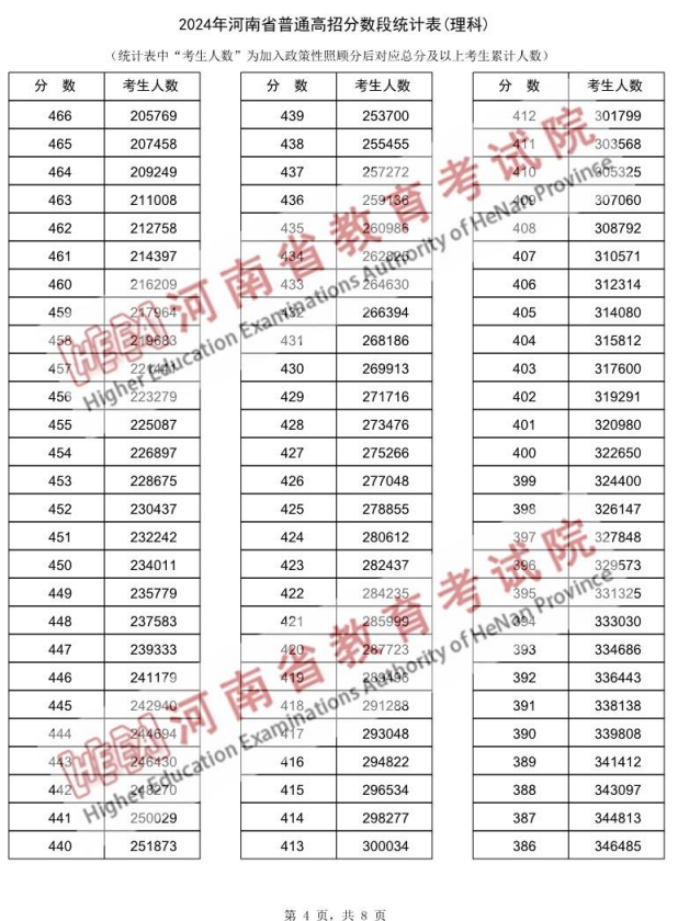 河南高考一分一段表2024(文科 理科)