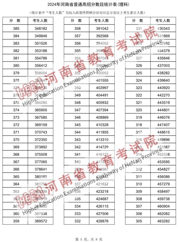 河南高考一分一段表2024(文科 理科)