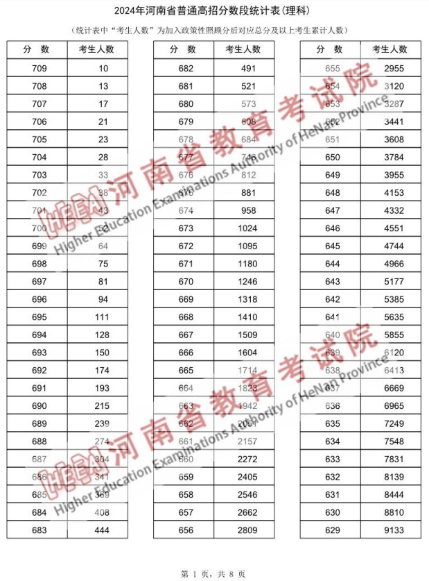 河南高考一分一段表2024(文科 理科)