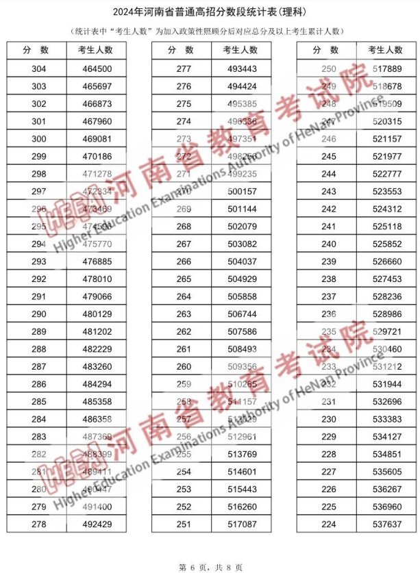 河南高考一分一段表2024(文科 理科)