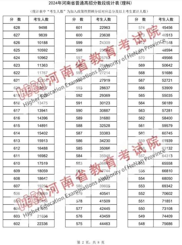 河南高考一分一段表2024(文科 理科)