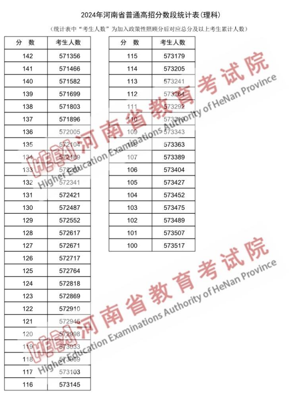 河南高考一分一段表2024(文科 理科)