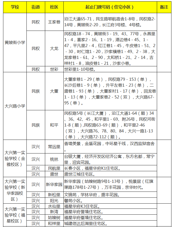 武汉各区中小学对口划片范围一览表2024(小学 初中)