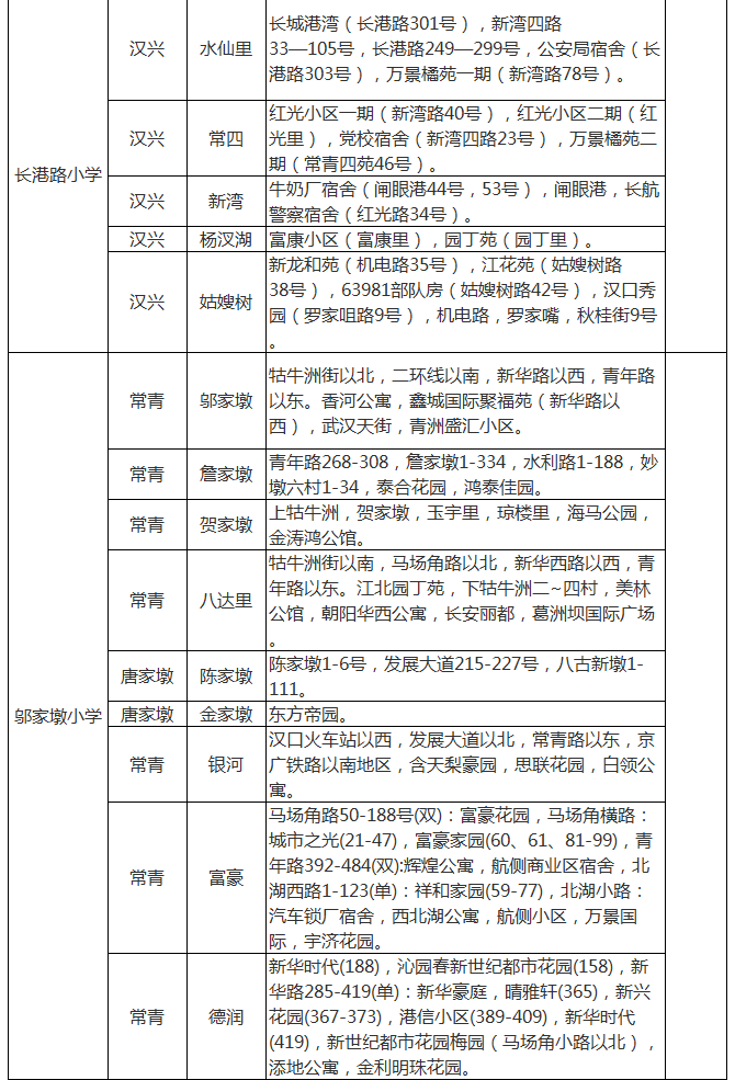 武汉各区中小学对口划片范围一览表2024(小学 初中)