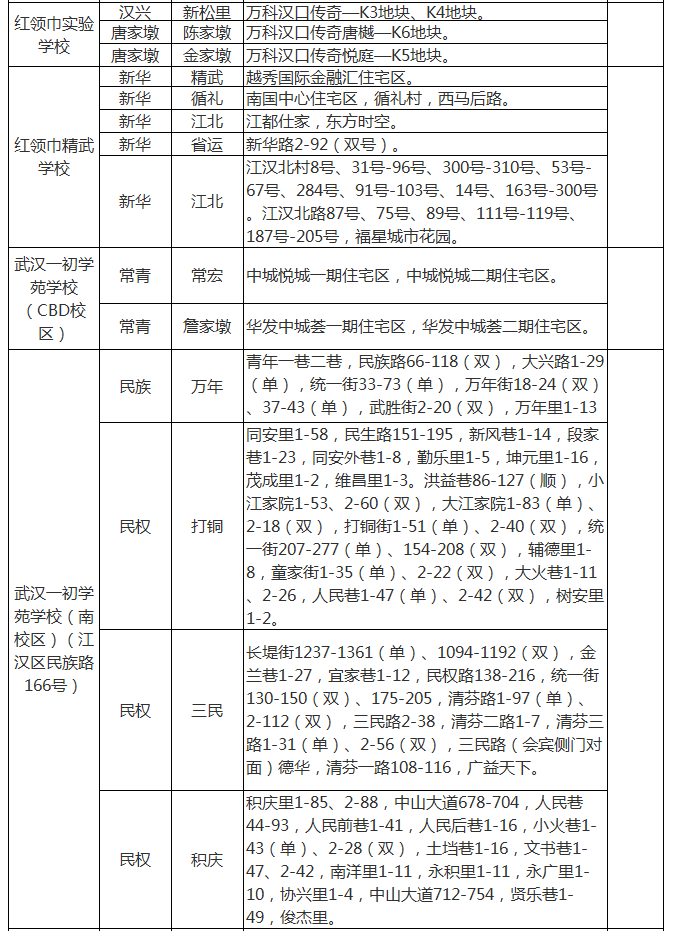 武汉各区中小学对口划片范围一览表2024(小学 初中)