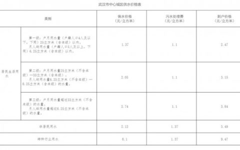 武汉水费收费标准是多少？