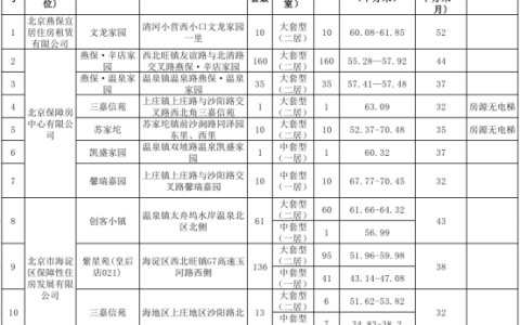 北京海淀区中或大套型公租房选房公告2024