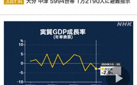 日本“罕见”修正一季度gdp！日媒：表明日本经济萎缩幅度已超预期